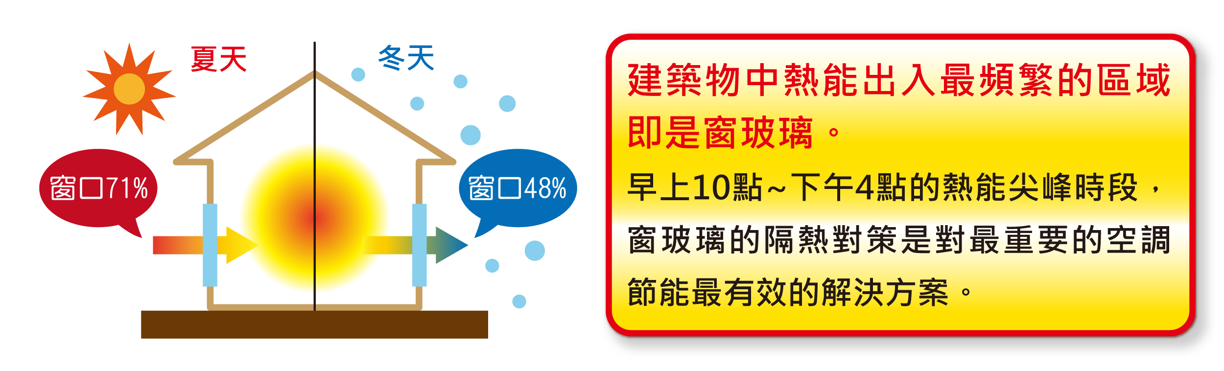 早上十點及下午四點是熱能的尖峰時段，出入最頻繁的區域即是玻璃窗戶。