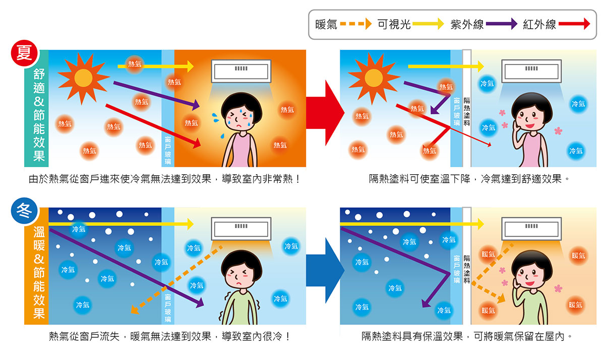 使用隔熱塗料夏天使室內溫度下降，冬天可將暖氣保留屋內