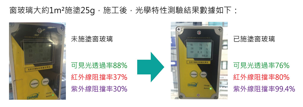 施塗玻璃隔熱塗料後，有效提升了紅外線及紫外線阻隔率