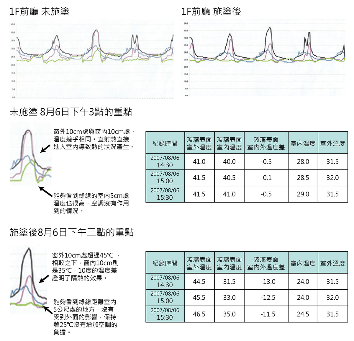 實測比較施塗前後之溫度差異，證明了其隔熱效果。