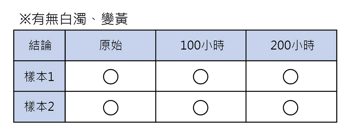 施塗隔熱塗料後之耐候性測試，100~200小時後均無白濁、變黃現象。