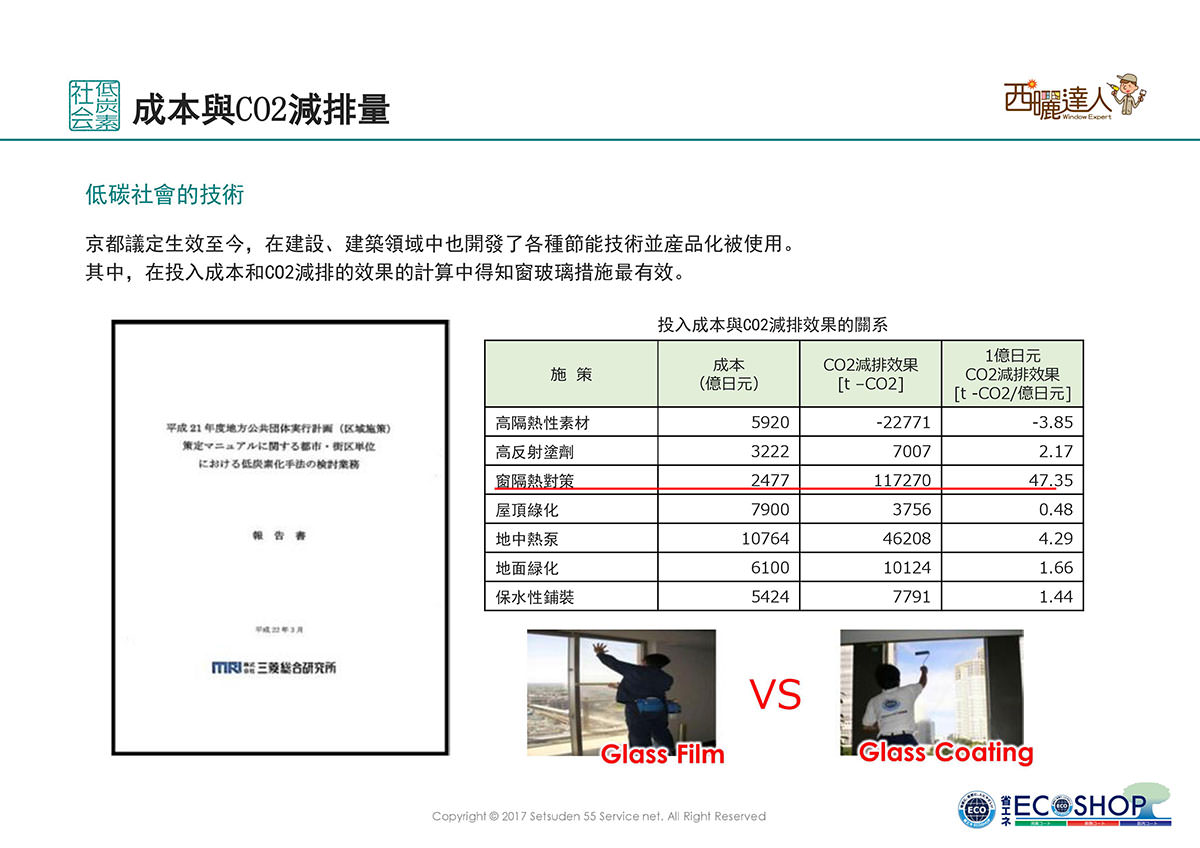 由成本與CO2減排量報告得知，窗戶玻璃隔熱對策對降低碳放量最為有效。