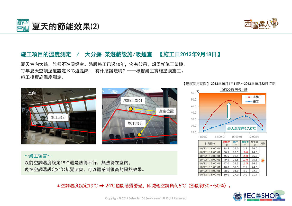 施塗於玻璃帷幕建築後有效提升空調效率，減輕空調負荷。