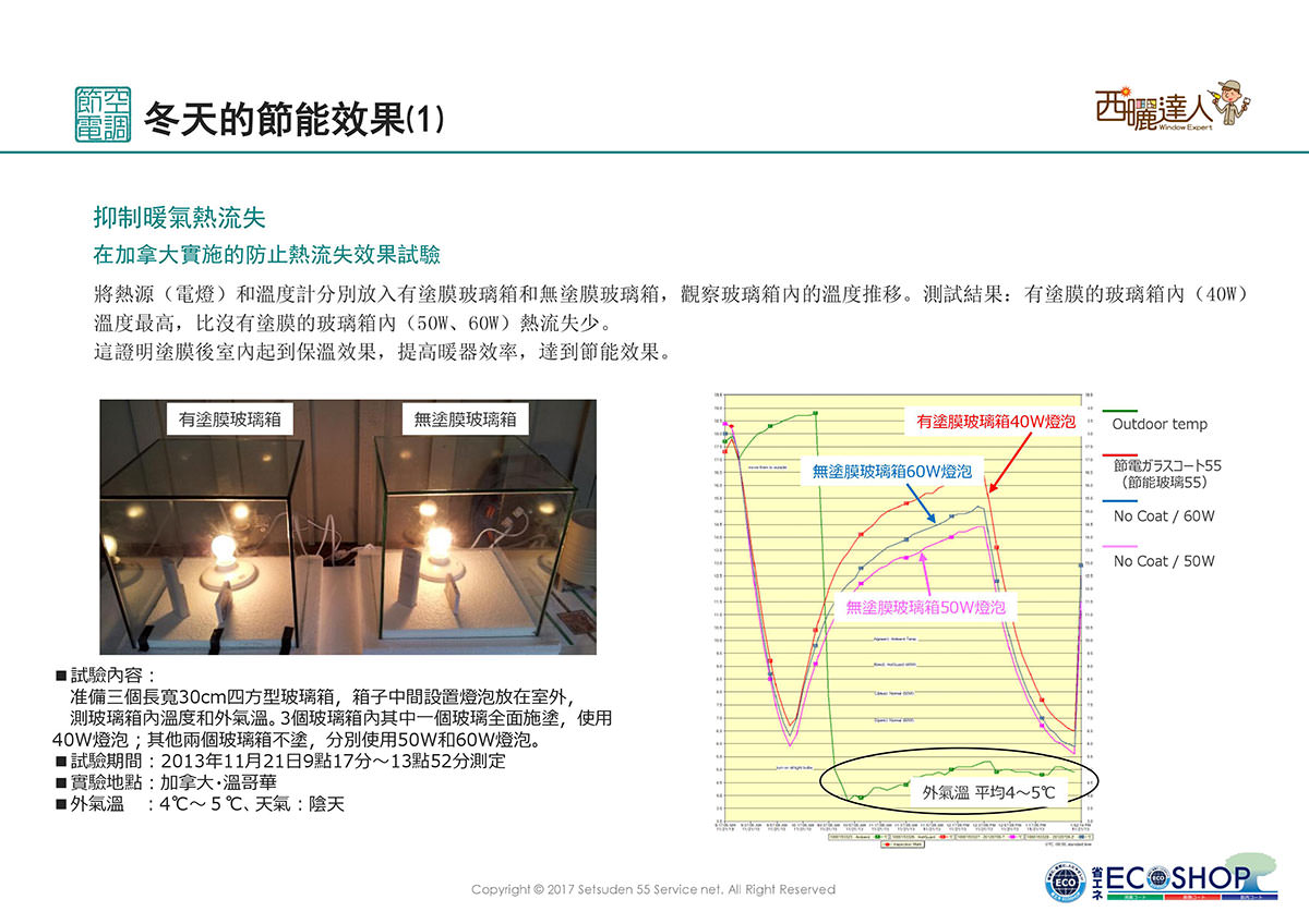 加拿大冬天實測，施塗玻璃隔熱塗料後可抑制暖氣熱流失，提升室內暖房功效。