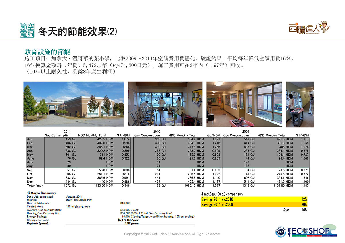 加拿大溫哥華某小學實測在施塗玻璃隔熱塗料後，取得相當好的節電效果。