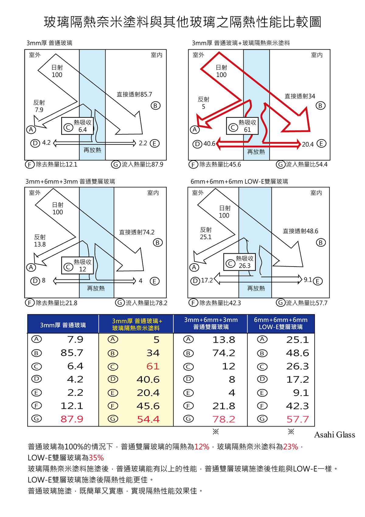 一般玻璃施塗玻璃隔熱塗料後，其隔熱效果可達節能玻璃之功效。