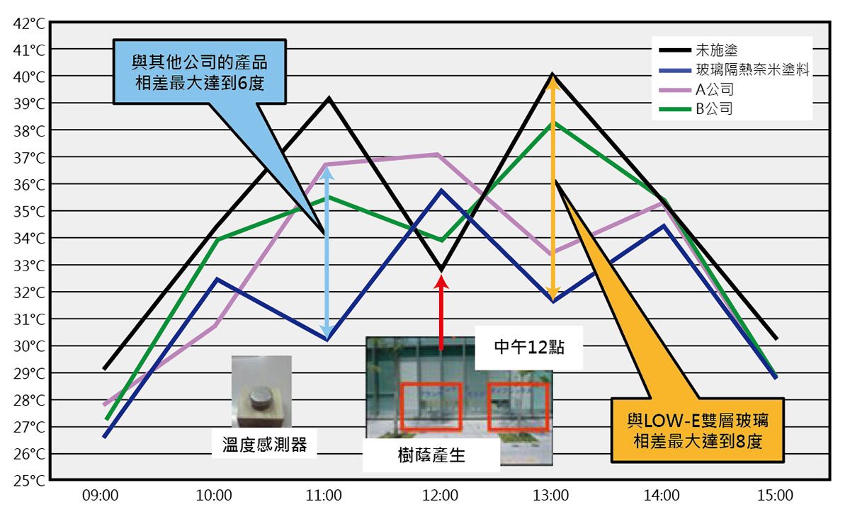 與其他公司比較測試結果,西曬達人隔熱商品其隔熱效果最好
