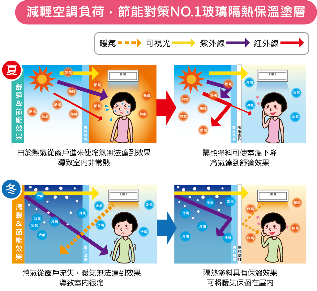 使用隔熱塗料夏天使室內溫度下降,冬天可將暖氣保留屋內