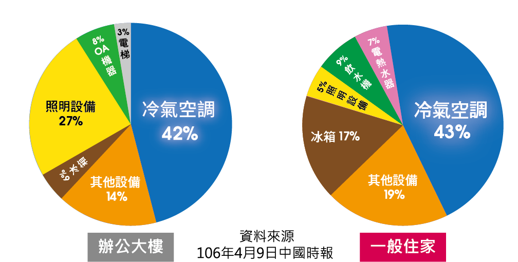 夏季辦公大樓與一般住家的電力使用量